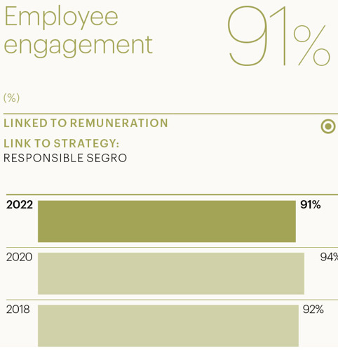 Employee engagement KPI