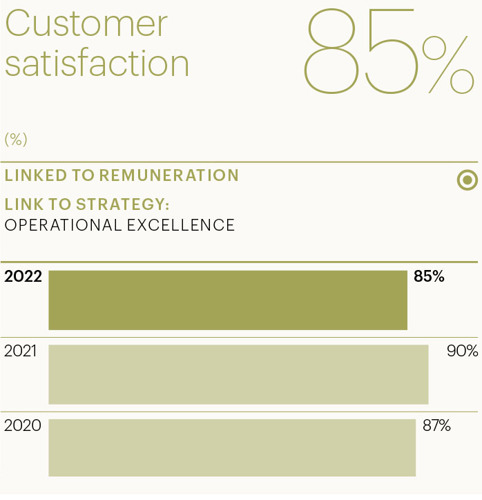 Customer satisfaction KPI