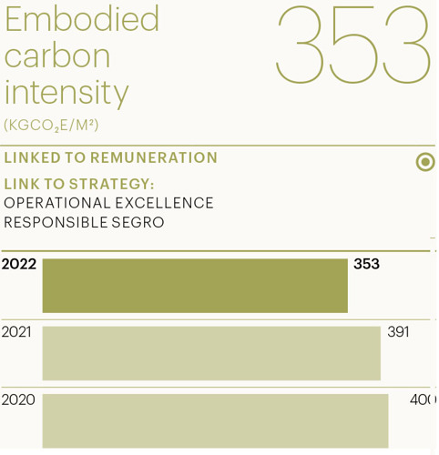 Embodied carbon KPI