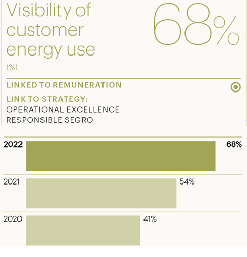 Visibility of customer energy use