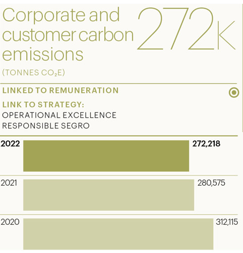 Corporate and customer carbon emissions KPI