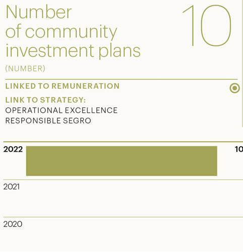 Number of community investment plans